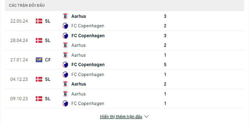 Lịch sử đối đầu Copenhagen vs Aarhus