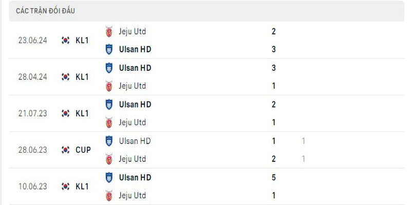 Lịch sử đối đầu Jeju vs Ulsan HD