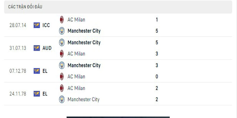 Lịch sử đối đầu Man City vs AC Milan