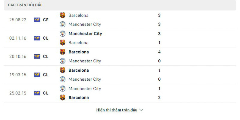Lịch sử đối đầu Man City vs Barcelona