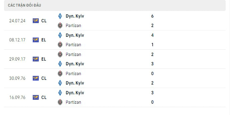 Lịch sử đối đầu Partizan vs Dynamo Kyiv