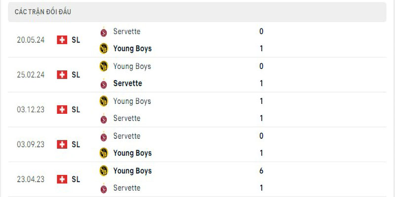 Lịch sử đối đầu Servette vs Young Boys