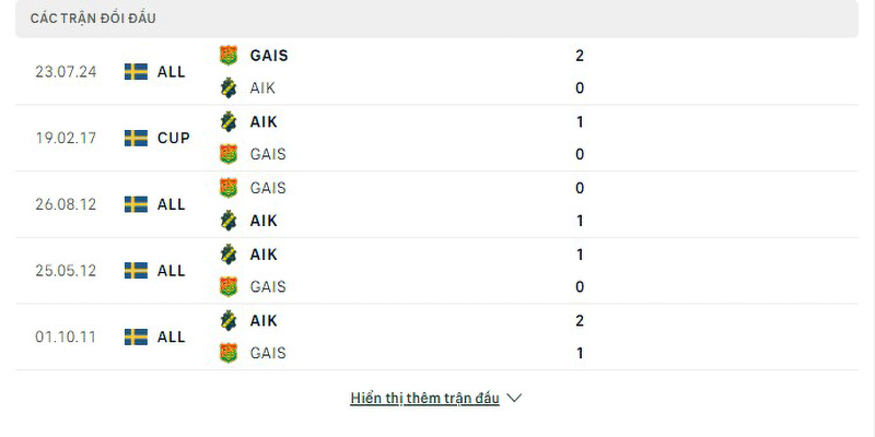 Lịch sử đối đầu AIK vs GAIS