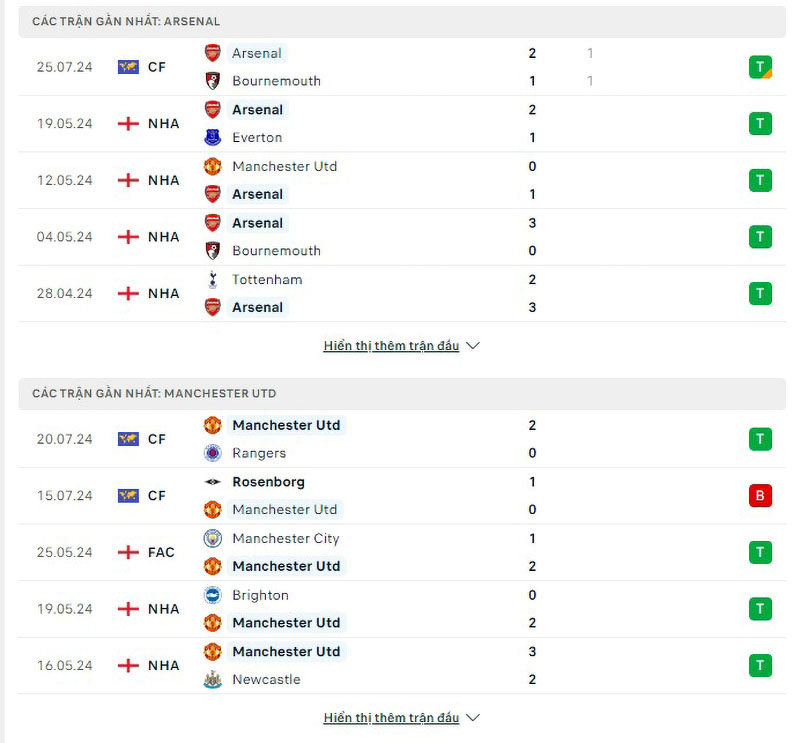 Phong độ thi đấu Arsenal vs MU