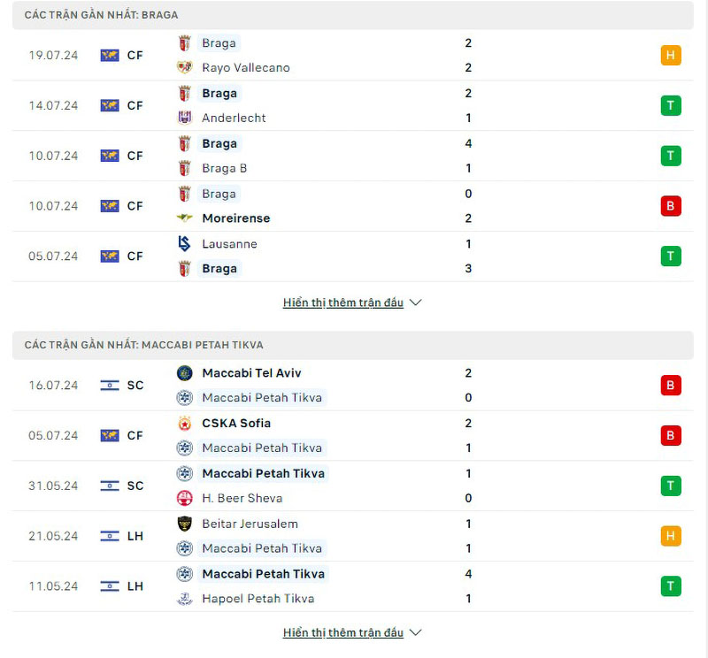 Phong độ thi đấu Braga vs Maccabi Petah Tikva