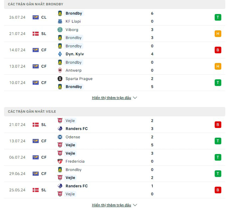 Phong độ thi đấu Brondby vs Vejle