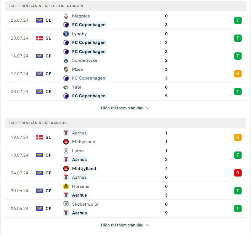 Phong độ thi đấu Copenhagen vs Aarhus