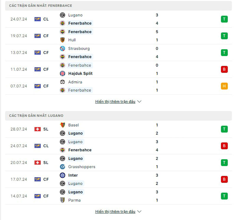 Phong độ thi đấu Fenerbahce vs Lugano