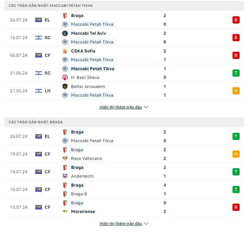 Phong độ thi đấu Maccabi Petah Tikva vs Braga