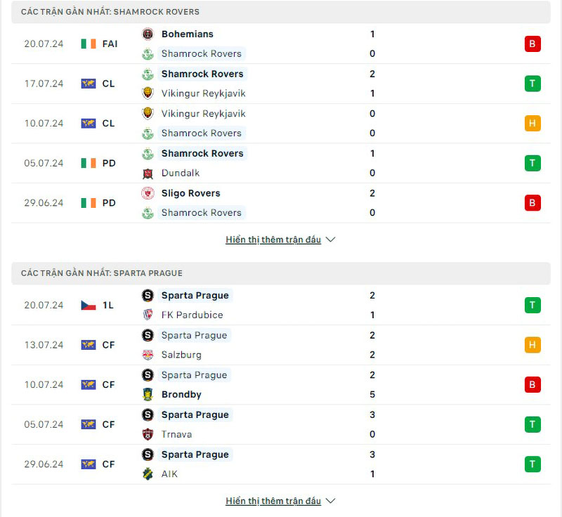 Phong độ thi đấu Shamrock vs Sparta Prague