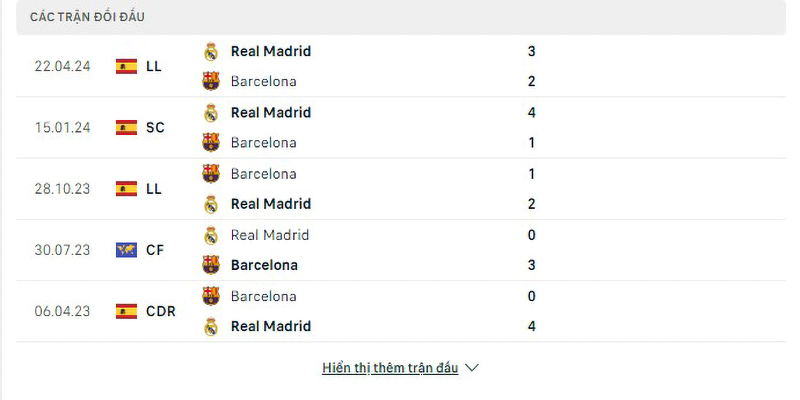 Lịch sử đối đầu Barcelona vs Real Madrid