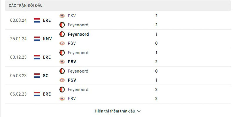 Lịch sử đối đầu PSV vs Feyenoord