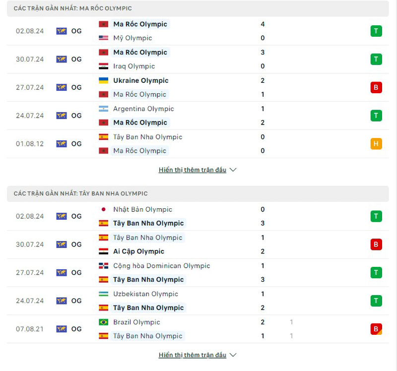 Phong độ thi đấu U23 Morocco vs U23 Tây Ban Nha