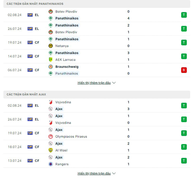 Phong độ thi đấu Panathinaikos vs Ajax