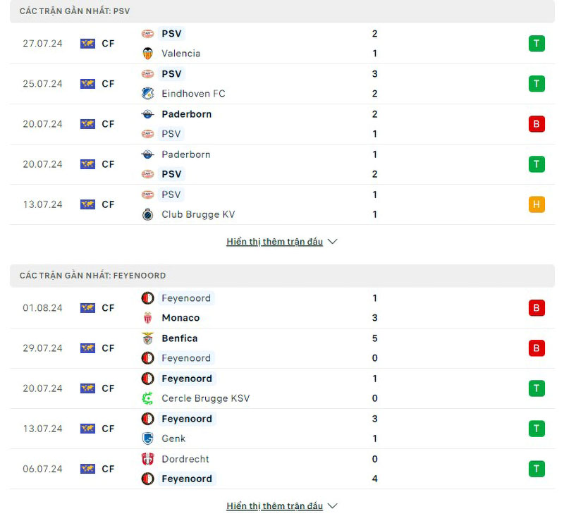 Phong độ thi đấu PSV vs Feyenoord