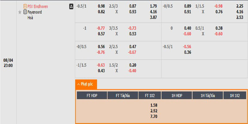 Tỷ lệ kèo nhà cái PSV vs Feyenoord